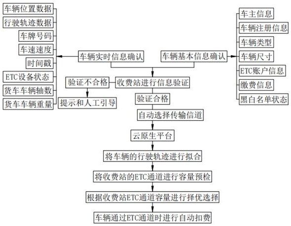 基于云原生技術(shù)的高速公路自由流收費(fèi)系統(tǒng)的制作方法