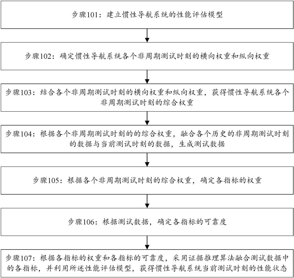 一種考慮非周期數(shù)據(jù)的慣性導航系統(tǒng)性能狀態(tài)評估方法