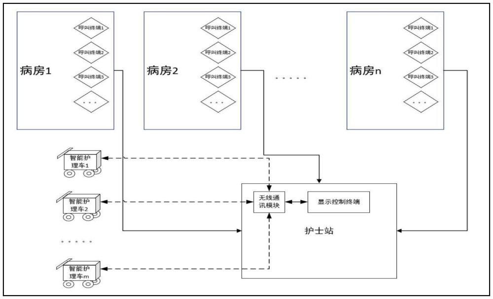 一種基于智能護(hù)理車的病房呼叫系統(tǒng)及其方法