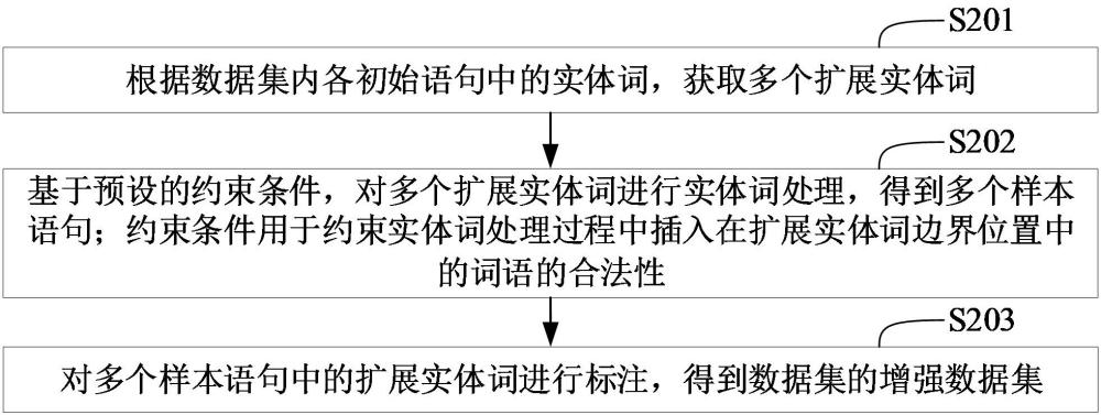 數(shù)據(jù)增強方法和數(shù)據(jù)增強裝置與流程