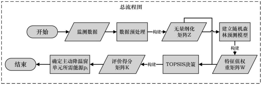 一種主動(dòng)降溫窗系統(tǒng)的能源動(dòng)態(tài)管理方法