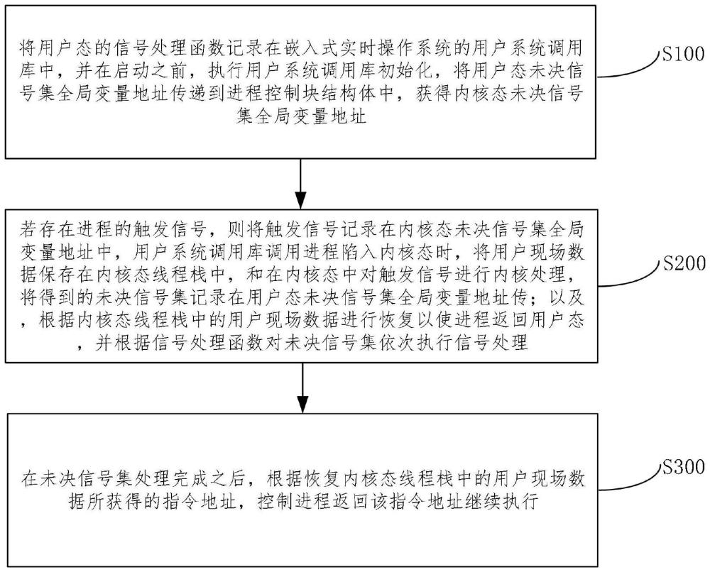 一種嵌入式實(shí)時(shí)操作系統(tǒng)中進(jìn)程的信號(hào)處理方法與流程