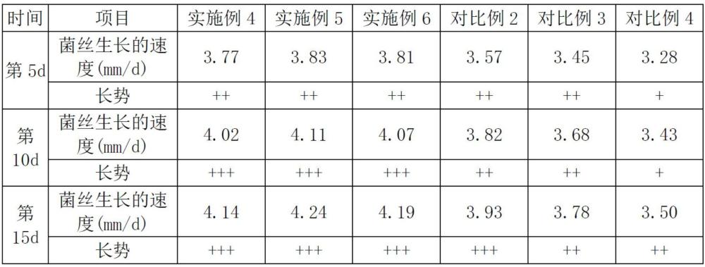 一種巨大口蘑栽培用基質(zhì)及其制備方法