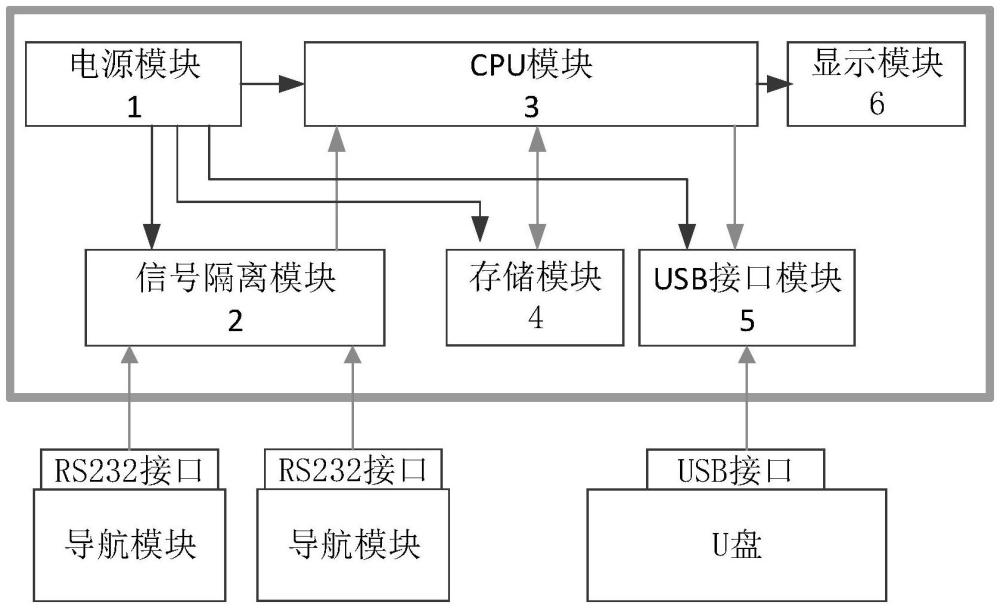 一種用于鐵路導(dǎo)航數(shù)據(jù)的快速存儲(chǔ)和讀取裝置及方法與流程