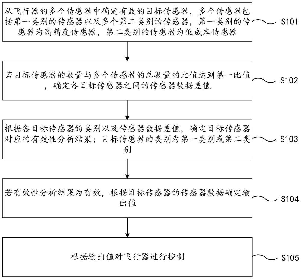 飛行控制方法、裝置、電子設(shè)備及存儲介質(zhì)與流程