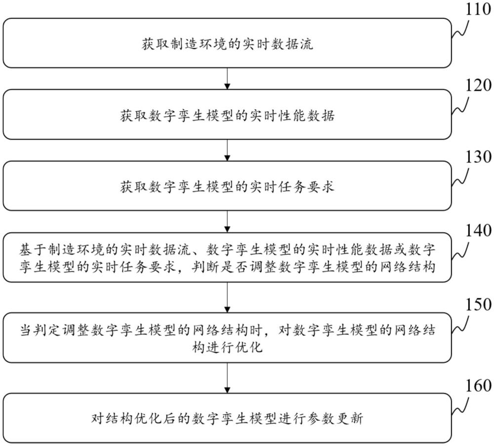 基于機(jī)器學(xué)習(xí)的數(shù)字孿生動態(tài)優(yōu)化方法及系統(tǒng)與流程