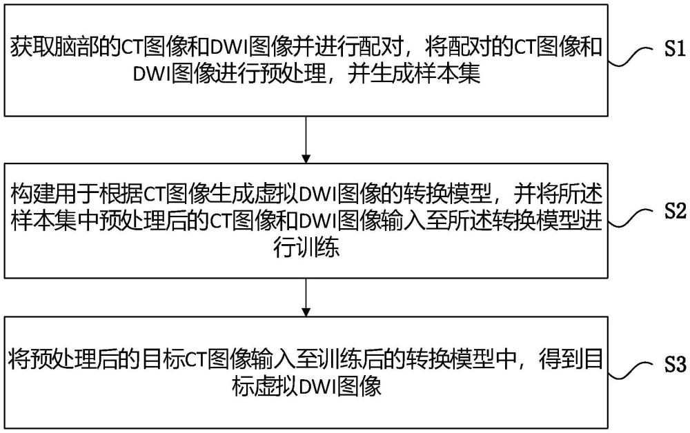 基于多尺度特征轉(zhuǎn)換的腦卒中虛擬DWI圖像的生成方法及系統(tǒng)