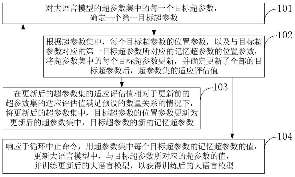 一種基于烏鴉搜索算法的大語(yǔ)言模型微調(diào)參數(shù)優(yōu)化方法與流程