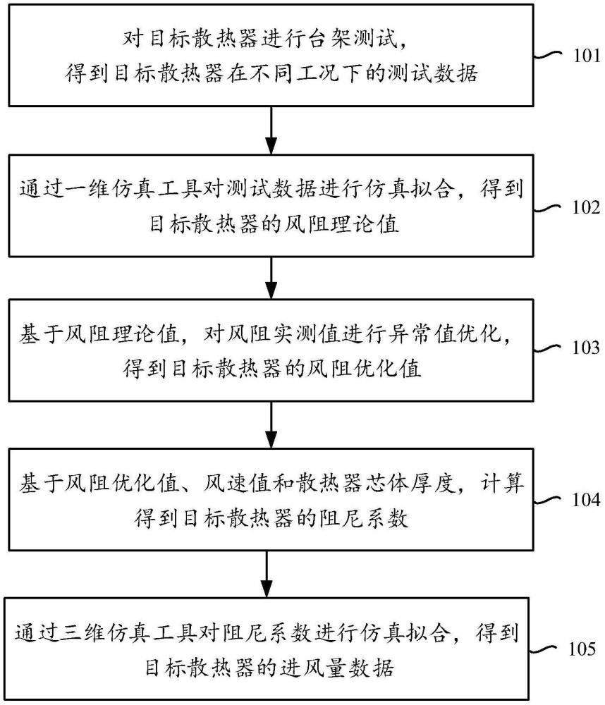 散熱器進(jìn)風(fēng)量仿真方法及相關(guān)設(shè)備與流程