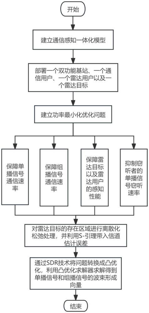 NOMA輔助具有組播單播通信感知一體化的安全波束形成方法