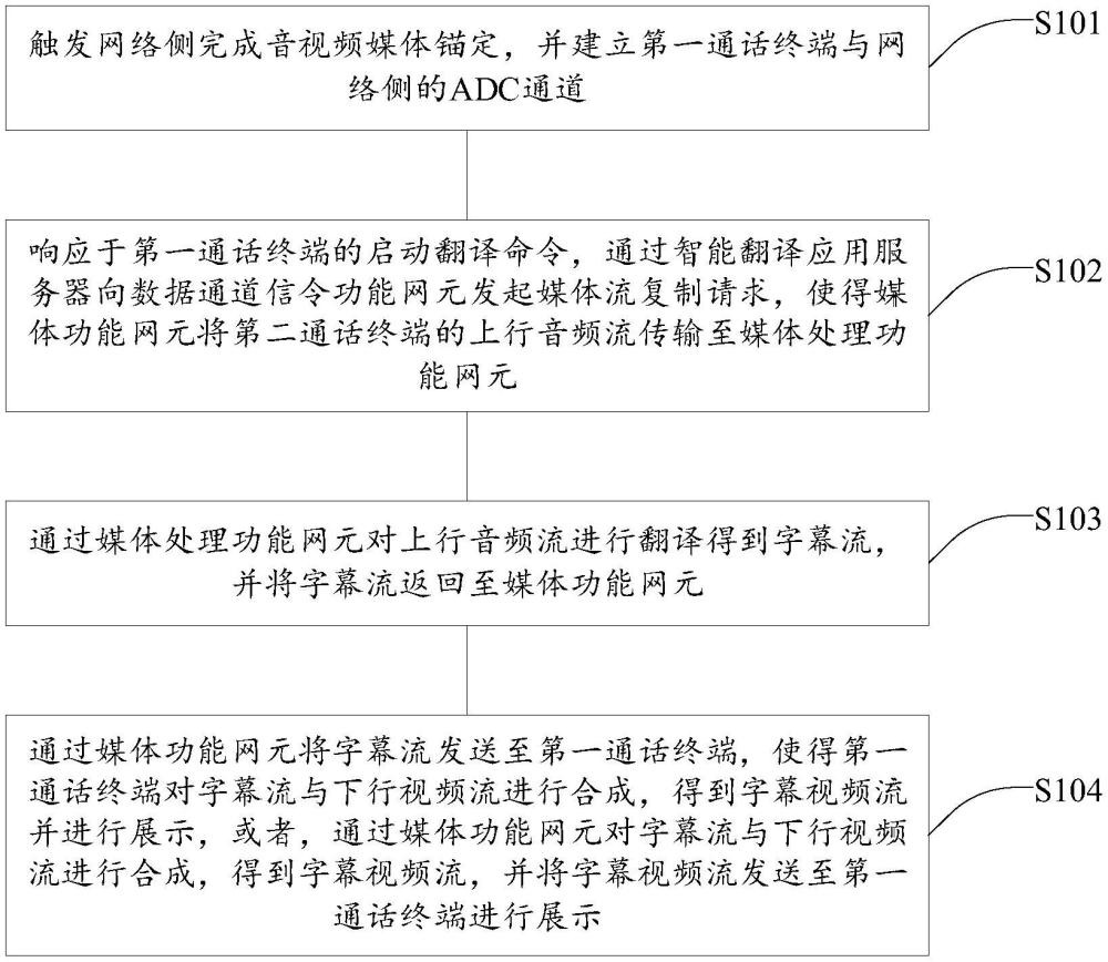 通話翻譯字幕顯示方法、系統(tǒng)、電子設(shè)備及存儲介質(zhì)與流程