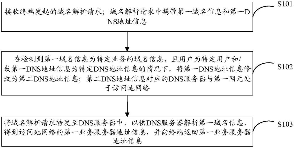 一種歸屬路由架構(gòu)下的漫游通信方法及網(wǎng)元、存儲介質(zhì)、計算機程序產(chǎn)品與流程