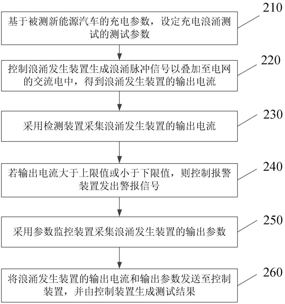 一種汽車充電浪涌測試方法、裝置、系統(tǒng)、介質(zhì)及設(shè)備與流程