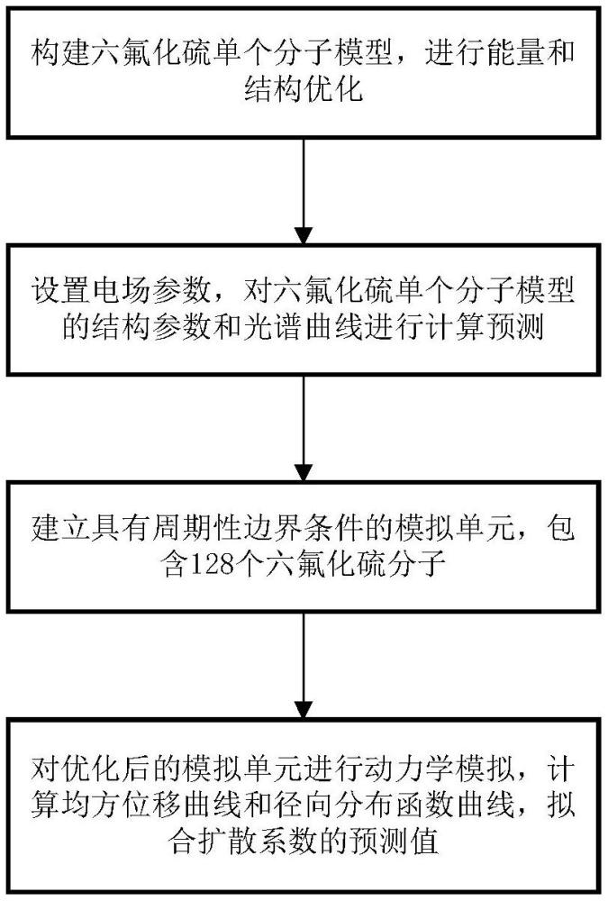 一種基于Materials Studio的外電場(chǎng)下六氟化硫動(dòng)力學(xué)行為的預(yù)測(cè)方法