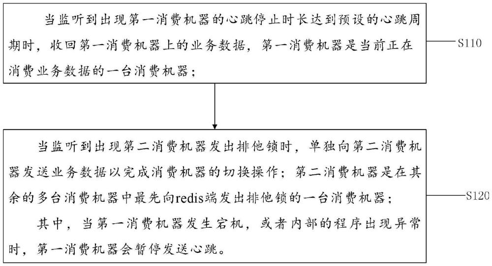 消費機器的災備切換方法、裝置、計算機設(shè)備及介質(zhì)與流程