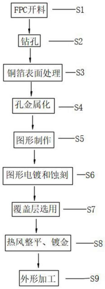 一種柔性電路板高密度線路布局工藝的制作方法