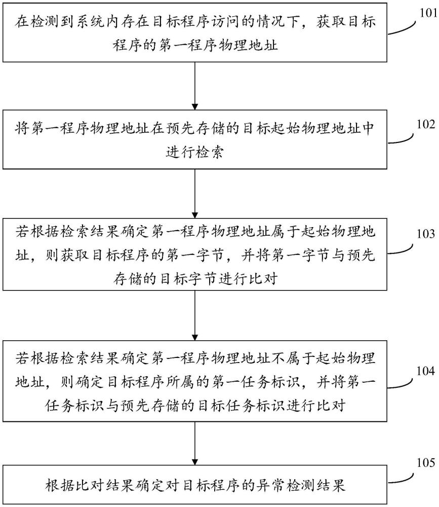 異常檢測方法、裝置、設(shè)備及存儲(chǔ)介質(zhì)與流程