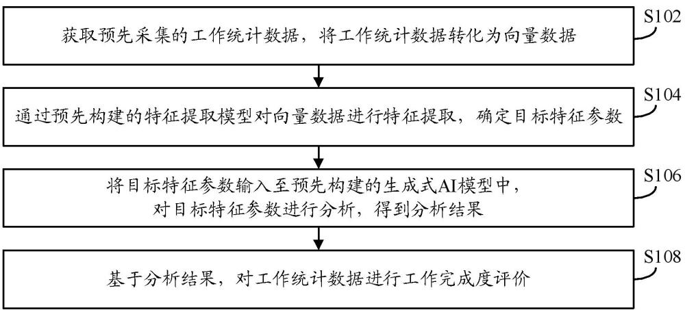 基于生成式AI大模型的重點(diǎn)工作完成度評(píng)價(jià)方法及裝置與流程