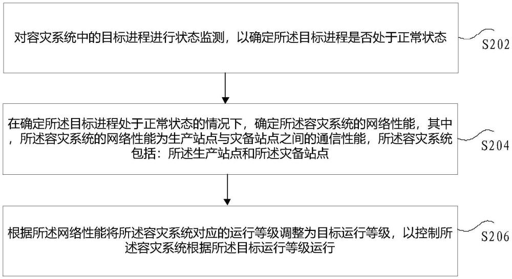 容災(zāi)系統(tǒng)的運(yùn)行方法和裝置、存儲(chǔ)介質(zhì)及電子設(shè)備與流程