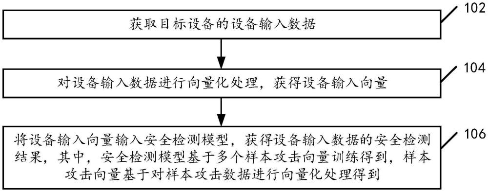 安全檢測方法及裝置、安全檢測模型訓(xùn)練方法及裝置與流程