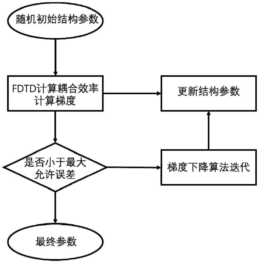 基于隨機(jī)結(jié)構(gòu)光柵的垂直入射鈮酸鋰光柵耦合器及制備方法