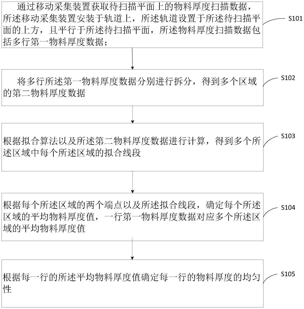 一種物料厚度均勻性的檢測方法、裝置、設備及存儲介質(zhì)與流程