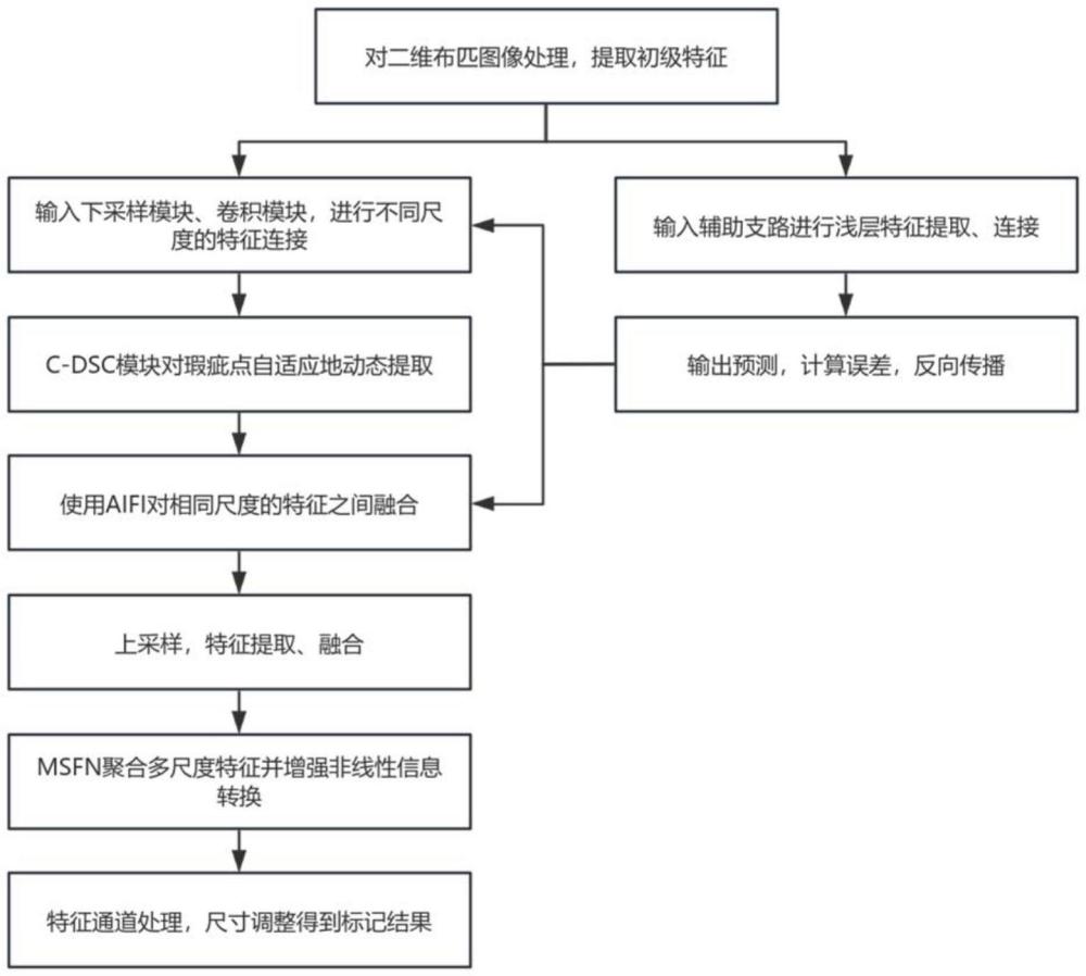 一種識別布匹細(xì)小復(fù)雜瑕疵的方法、計算機設(shè)備以及介質(zhì)與流程