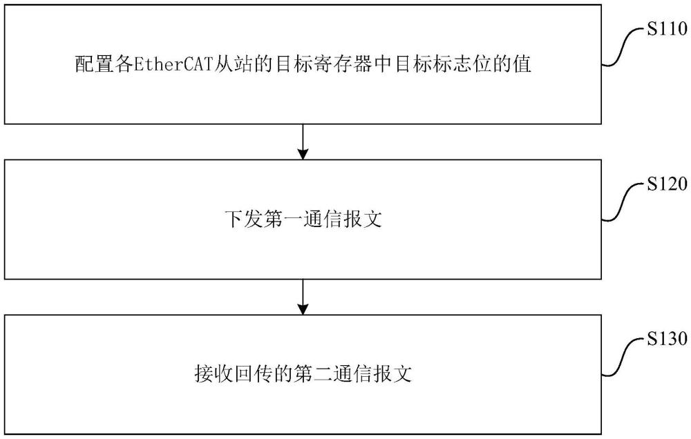 一種通信方法、組網(wǎng)系統(tǒng)和以太網(wǎng)設(shè)備與流程