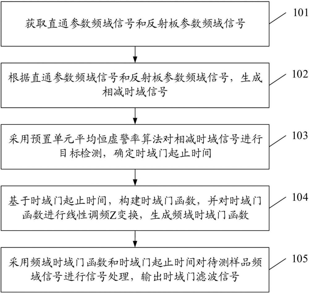 一種時域門濾波信號處理方法及裝置