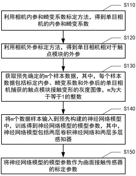 標(biāo)定方法、裝置、電子設(shè)備、介質(zhì)以及程序產(chǎn)品與流程