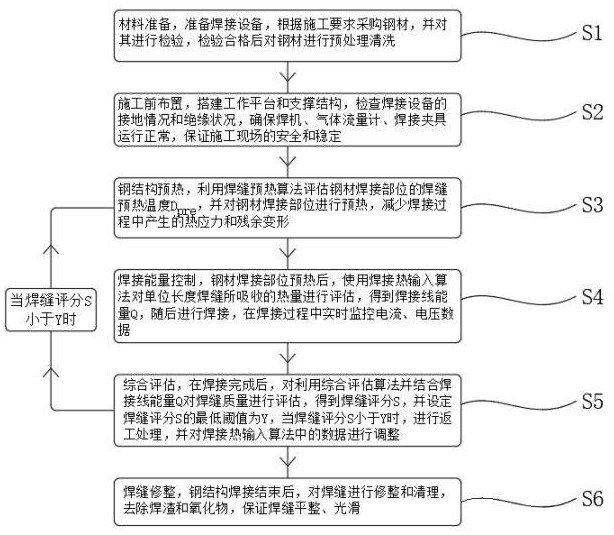 一種建筑鋼結(jié)構(gòu)工程的施工方法與流程