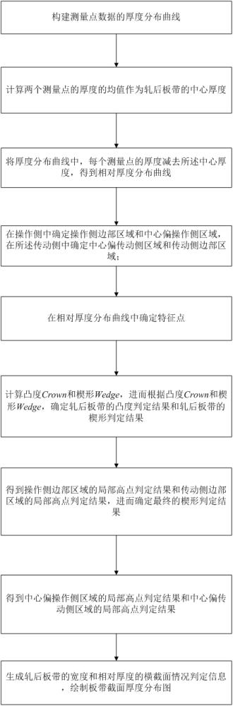 一種板帶橫截面輪廓質(zhì)量判定方法