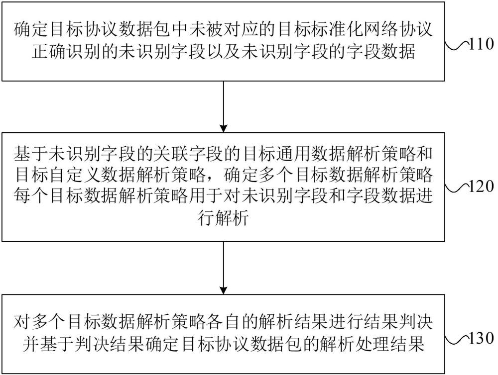 數(shù)據(jù)包解析處理方法、裝置、電子設(shè)備及存儲介質(zhì)與流程