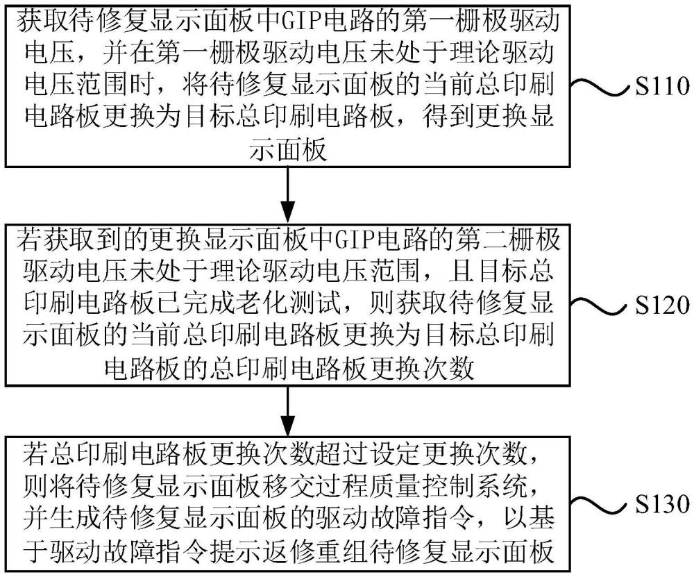 一種顯示面板修復方法、裝置、電子設備及存儲介質(zhì)與流程