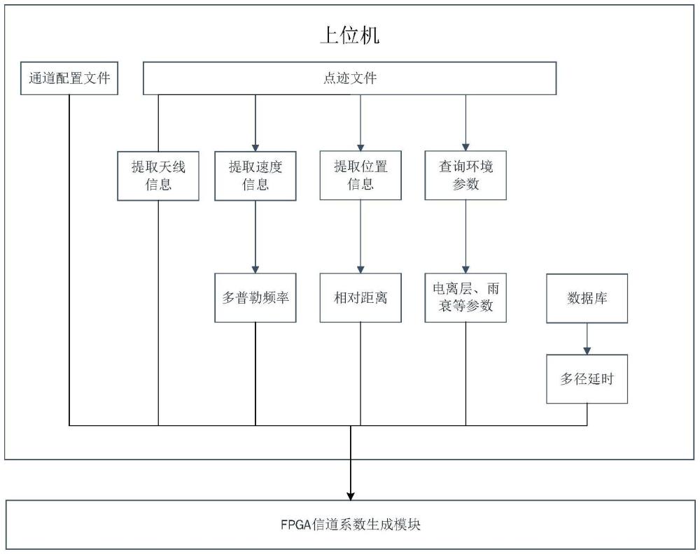 一種基于信道模擬的二次雷達性能測試方法及裝置與流程