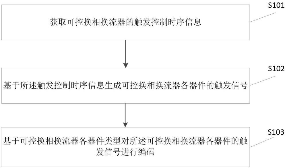 一種可控?fù)Q相換流閥閥控系統(tǒng)的控制脈沖編碼方法及裝置與流程