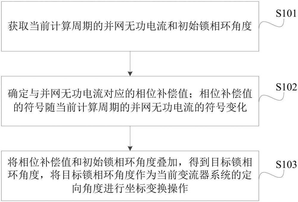 鎖相環(huán)校正方法、系統(tǒng)、電子設(shè)備及計(jì)算機(jī)可讀存儲(chǔ)介質(zhì)與流程