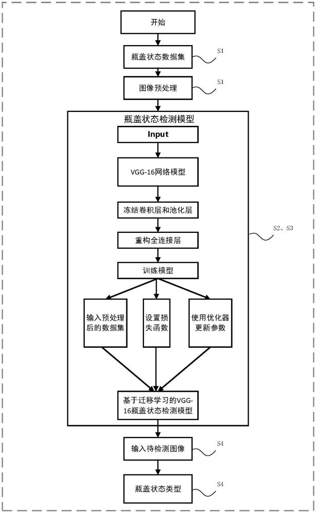 一種基于遷移學(xué)習(xí)的灌裝食品瓶蓋缺陷檢測方法