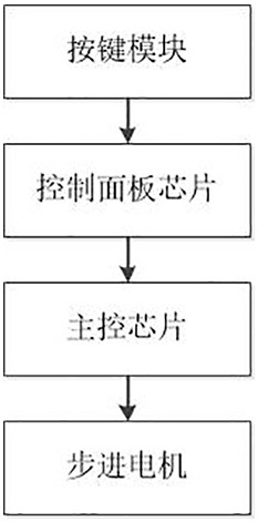 一種用于繃縫機(jī)壓腳高度調(diào)節(jié)的控制電路的制作方法