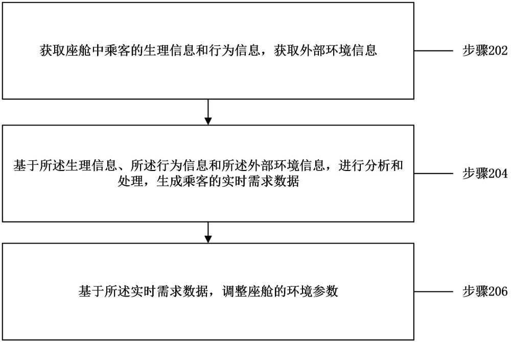 自适应环境调控方法、装置、计算机设备、可读存储介质和程序产品与流程