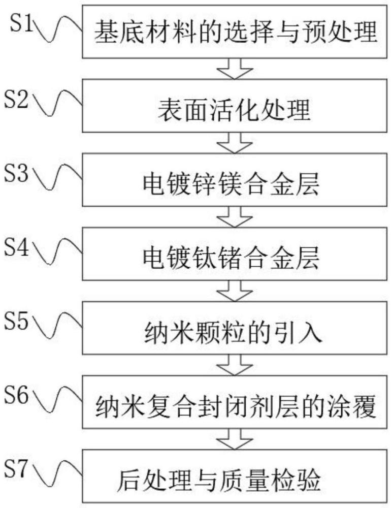 一種有色金屬電鍍材料及其制備工藝的制作方法