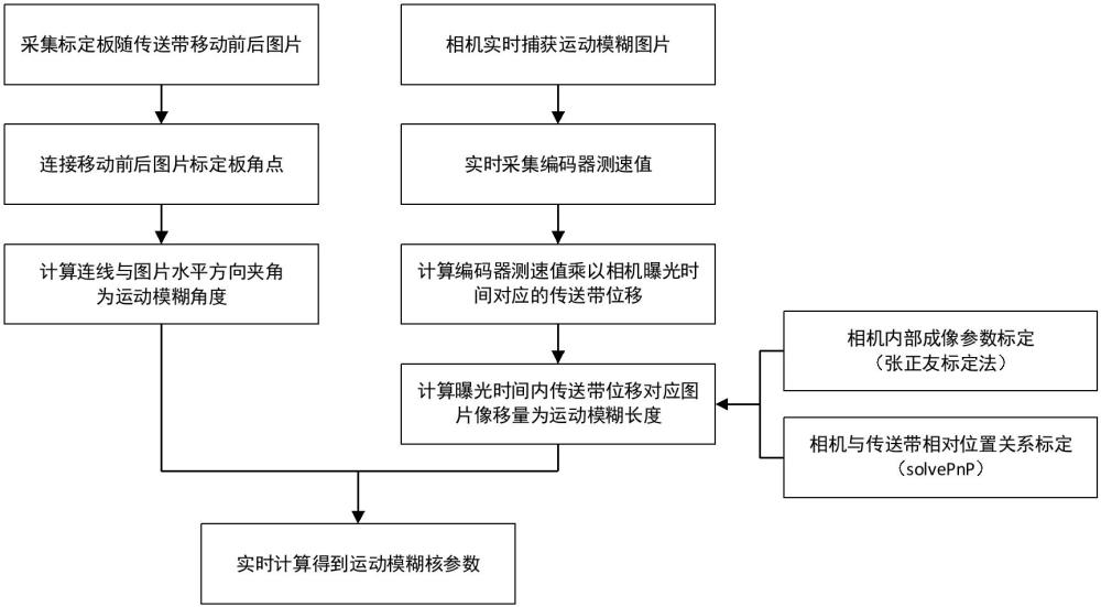 一種物料視覺檢測系統(tǒng)運動模糊核測量方法及系統(tǒng)