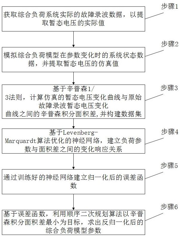 一种基于神经网络的综合负荷模型参数的自动修正方法与流程