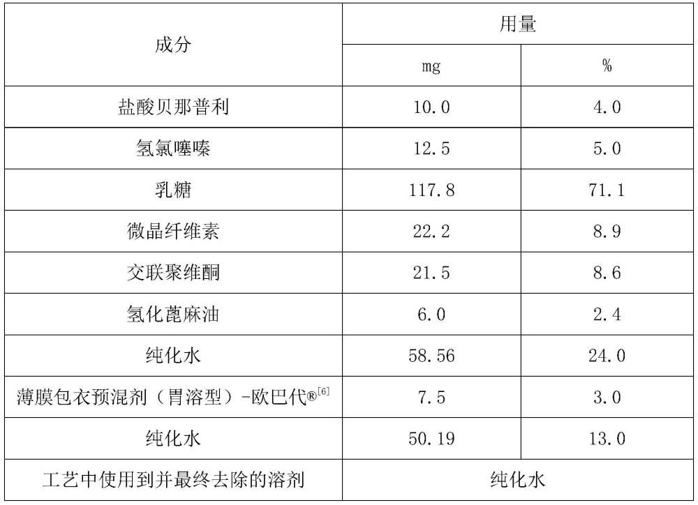 一種抗高血壓復(fù)方制劑及其制備方法與流程