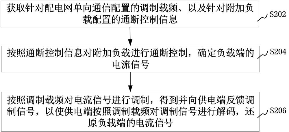 配電網(wǎng)通信方法、裝置、計(jì)算機(jī)設(shè)備、可讀存儲介質(zhì)和程序產(chǎn)品與流程