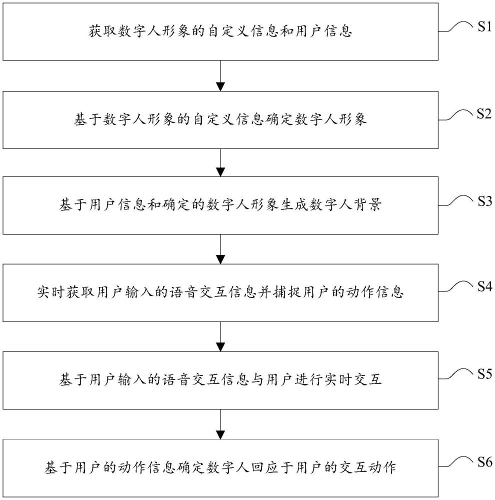 一種支持用戶自定義數(shù)字人形象的AI實時交互方法及系統(tǒng)與流程