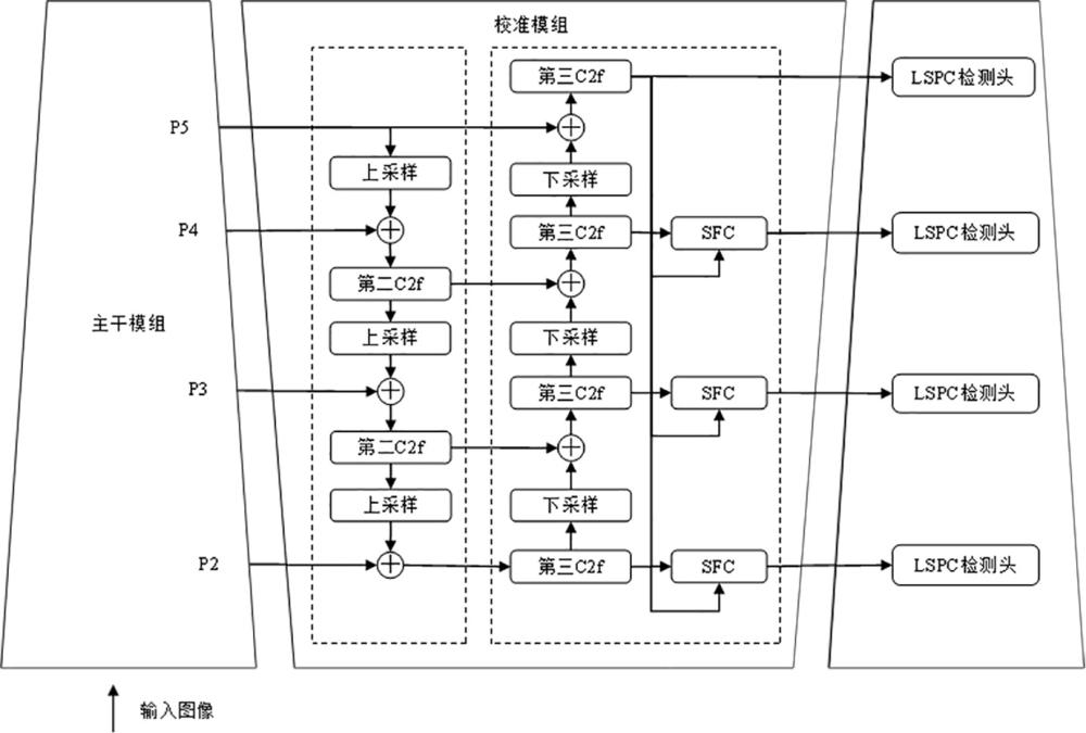 一種基于多尺度特征校準的目標檢測系統(tǒng)和方法