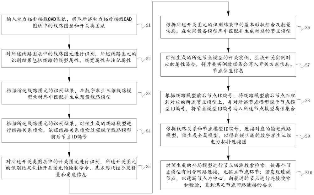 一種數(shù)字孿生電網(wǎng)平臺(tái)用電網(wǎng)線路模型連接方法及裝置與流程