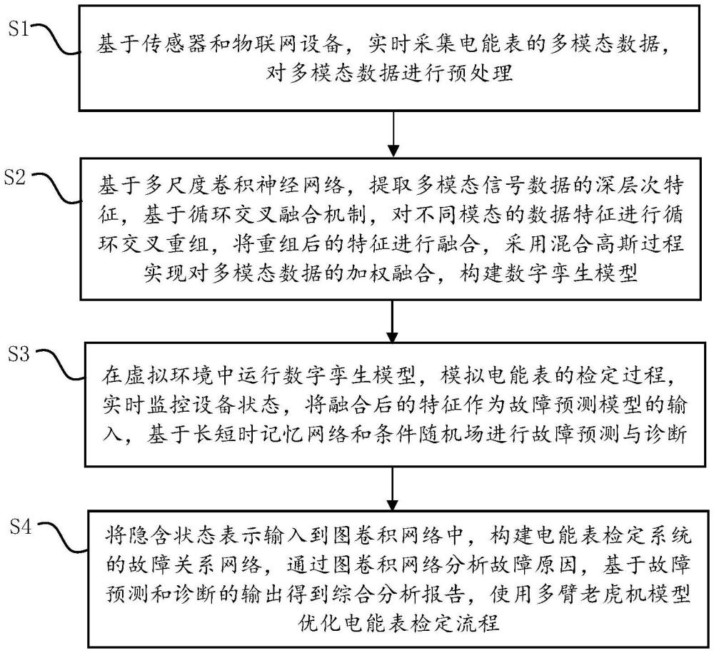 一種電能表自動(dòng)化檢定系統(tǒng)的數(shù)字孿生仿真方法與流程