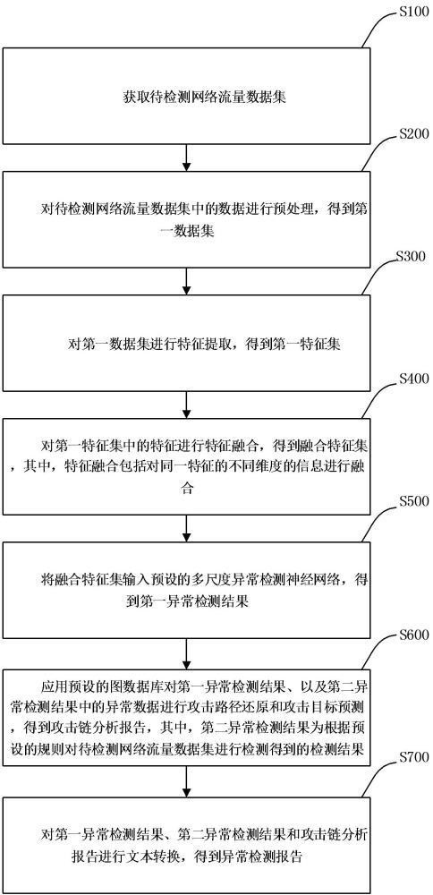 一種網絡異常檢測方法、裝置、模型訓練方法及電子設備與流程